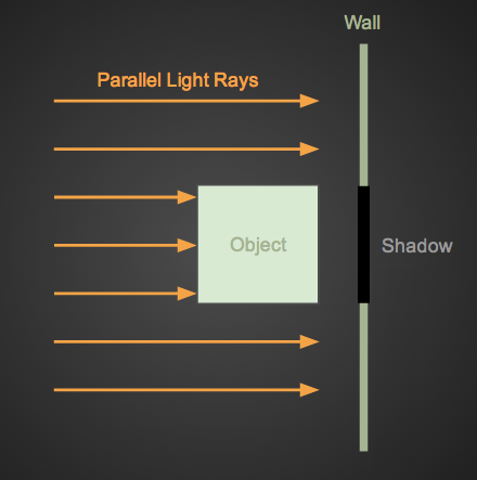 shadow diagram